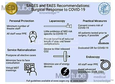 COVID19 Infographic of the EAES and SAGES Joint Recommendations