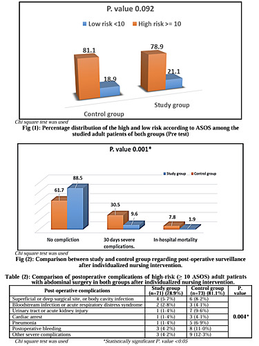 Effect of Individualized Nursing Intervention on Postoperative Complications among Adult Patients with Abdominal Surgery