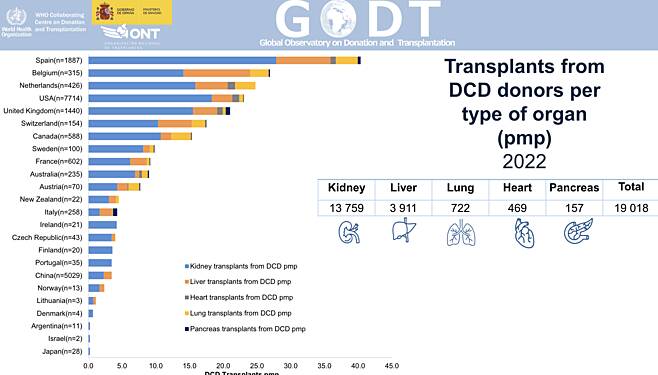 International Report on Organ Donation and Transplantation Activities. 2022.