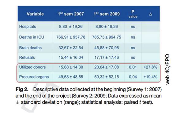 World and Chilean Epidemiological Overview. Organ Donation and Transplantation Activity 2022.