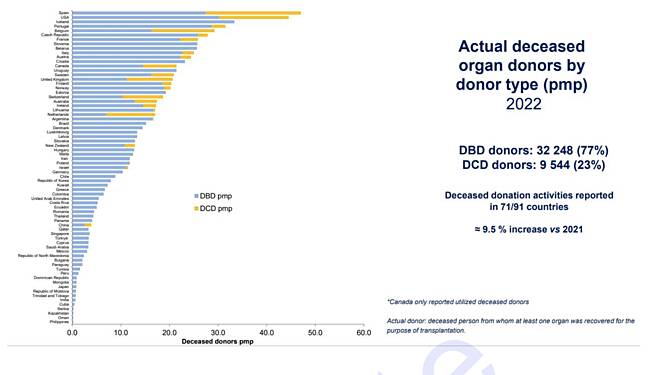 World and Chilean Epidemiological Panorama to 2022 on Organ Donation