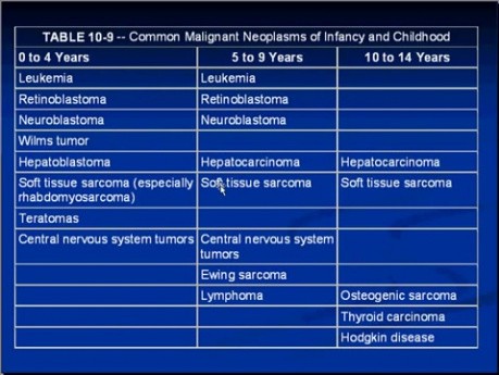 Infancy and Childhood Diseases - MSP - 10j