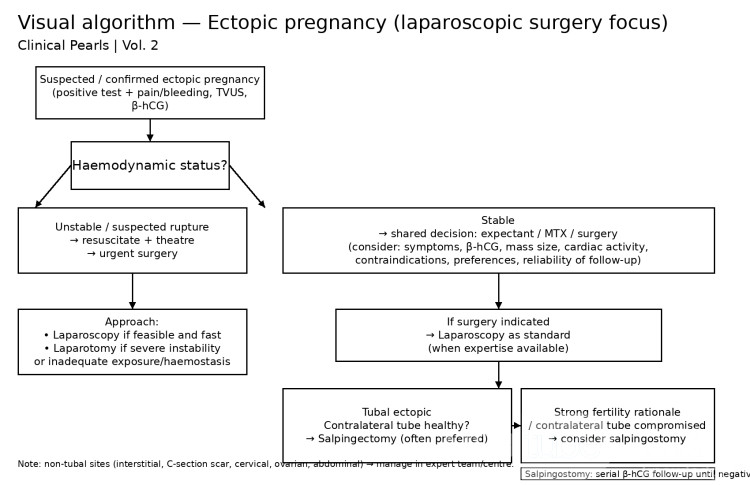 Ectopic Pregnancy