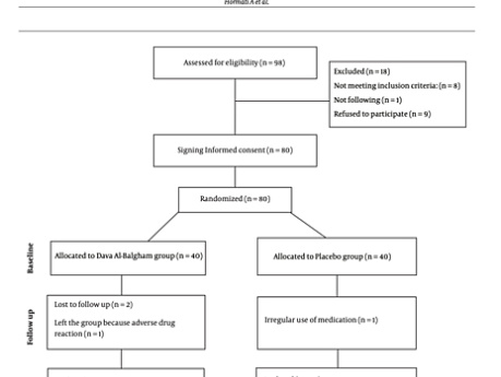 Effect of an Herbal Product on the Serum Level of Liver Enzymes in Patients with Non-Alcoholic Fatty Liver Disease: A Randomized, Double-Blinded, Placebo-Controlled Trial
