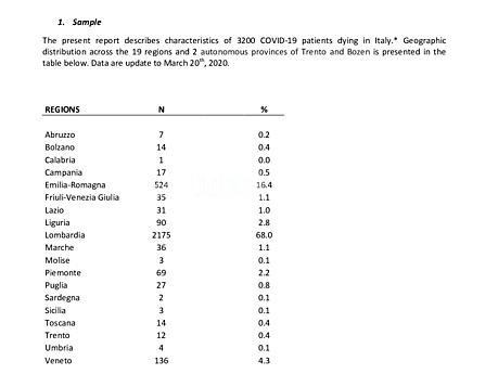 Characteristics of COVID-19 Patients Dying in Italy