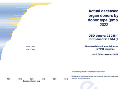 World and Chilean Epidemiological Panorama to 2022 on Organ Donation