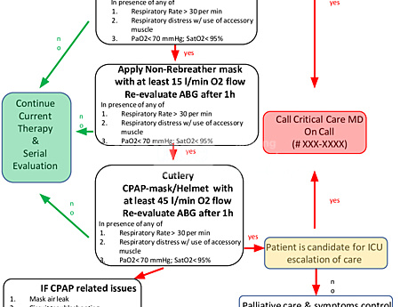 Respiratory Failure Management